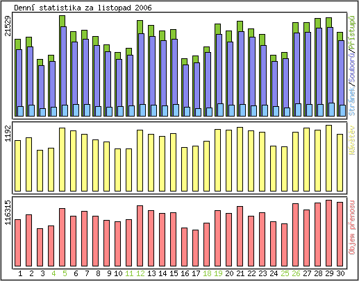 Denn� statistika