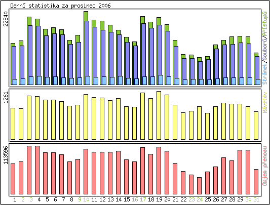 Denn� statistika