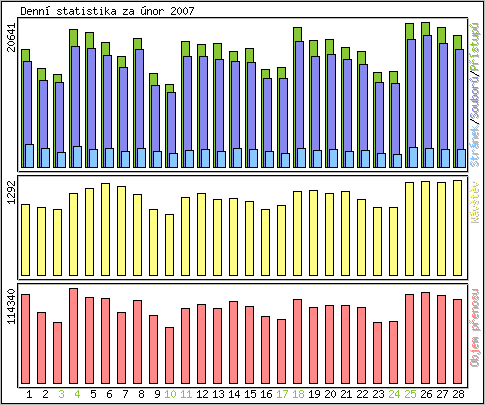 Denn� statistika