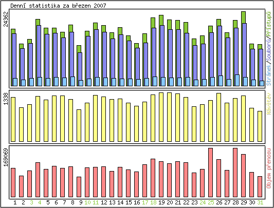 Denn� statistika