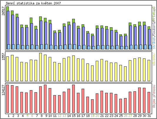 Denn� statistika
