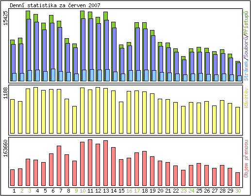 Denn� statistika