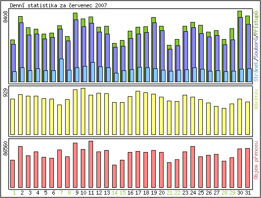 Denn� statistika
