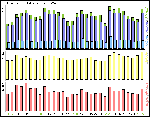 Denn� statistika