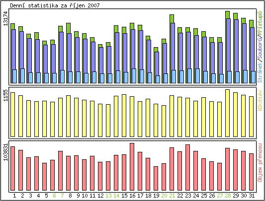 Denn� statistika