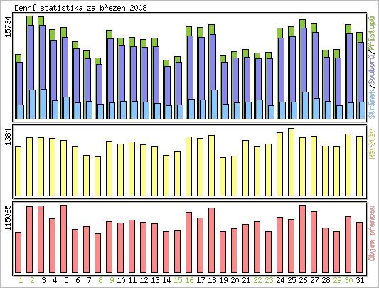 Denn� statistika