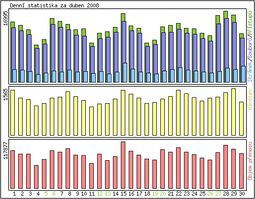 Denn� statistika