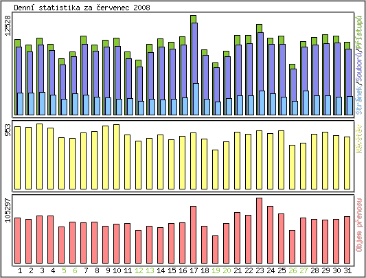 Denn� statistika