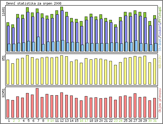 Denn� statistika