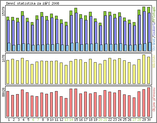 Denn� statistika