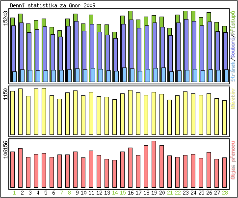 Denn� statistika