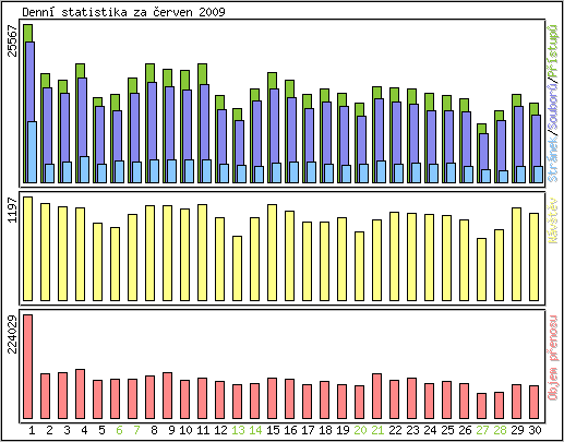 Denn� statistika