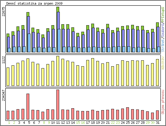 Denn� statistika