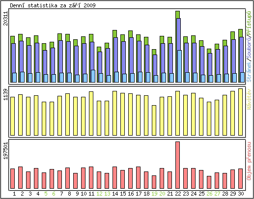 Denn� statistika