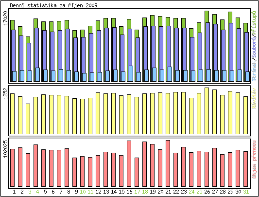 Denn� statistika