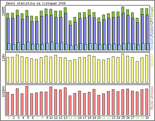 Denn� statistika