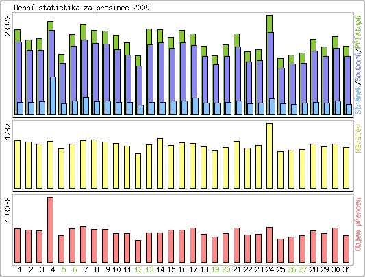 Denn� statistika