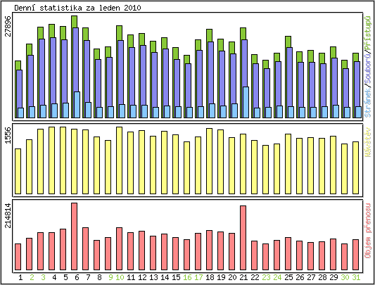 Denn� statistika