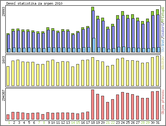 Denn� statistika