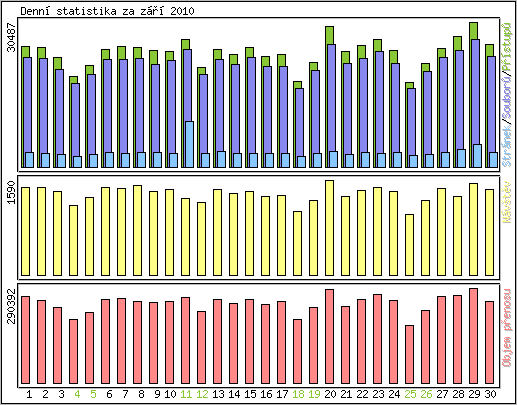 Denn� statistika
