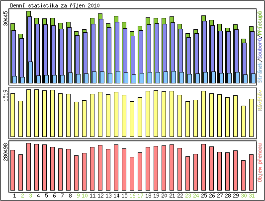 Denn� statistika