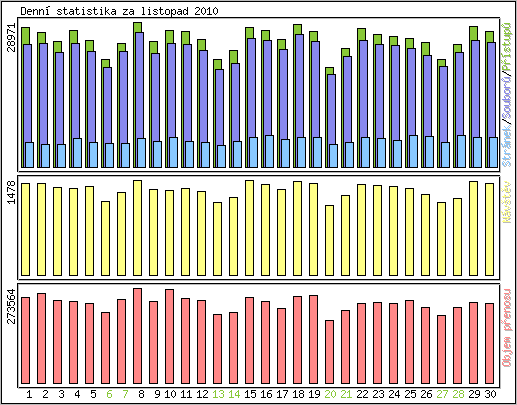 Denn� statistika