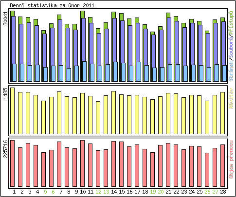 Denn� statistika
