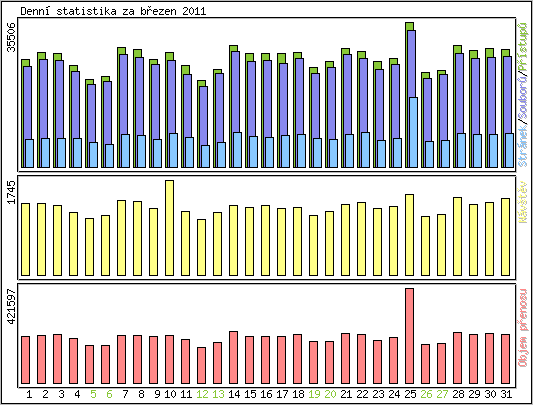 Denn� statistika