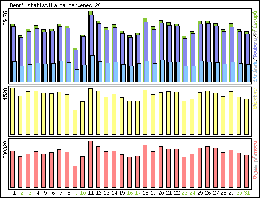 Denn� statistika
