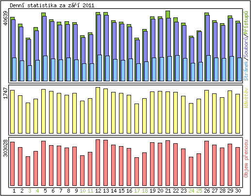 Denn� statistika