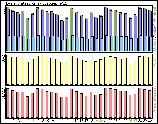 Denn� statistika