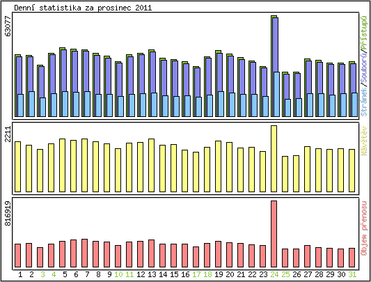 Denn� statistika