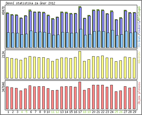 Denn� statistika