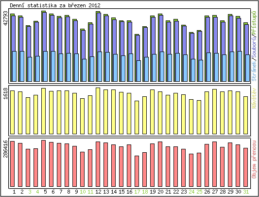 Denn� statistika