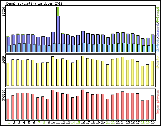 Denn� statistika