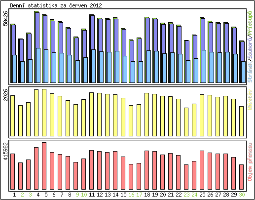 Denn� statistika