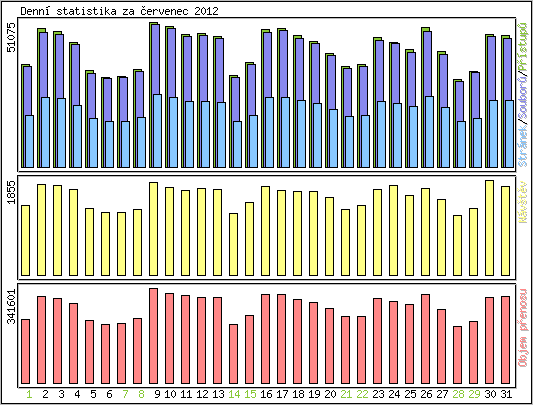 Denn� statistika