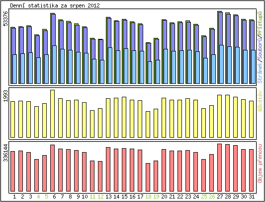 Denn� statistika