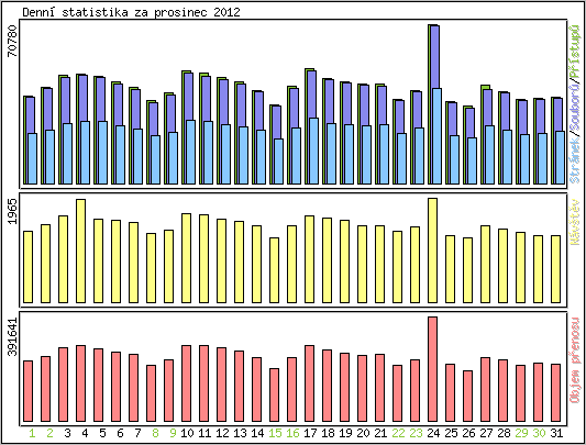 Denn� statistika