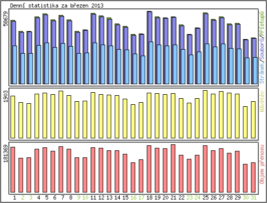 Denn� statistika