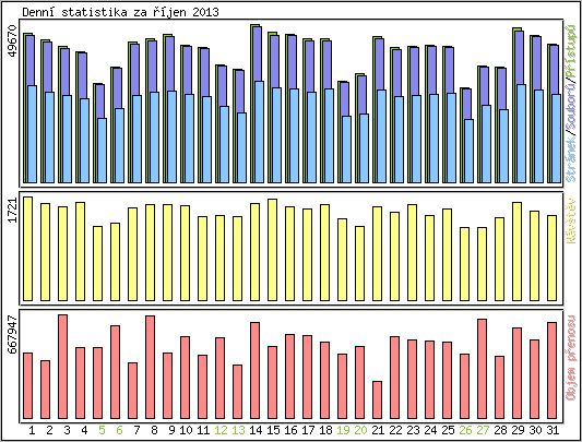 Denn� statistika
