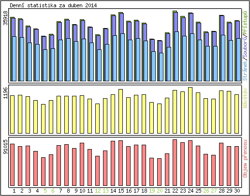 Denn� statistika