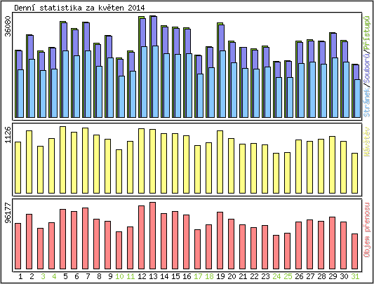 Denn� statistika