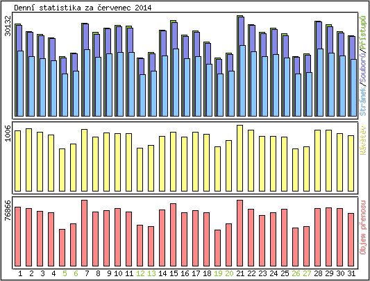 Denn� statistika