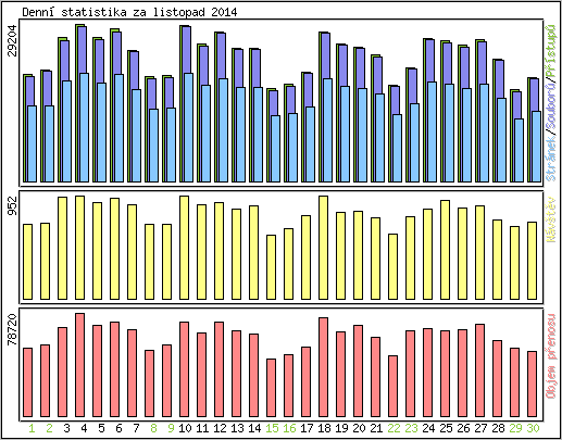 Denn� statistika