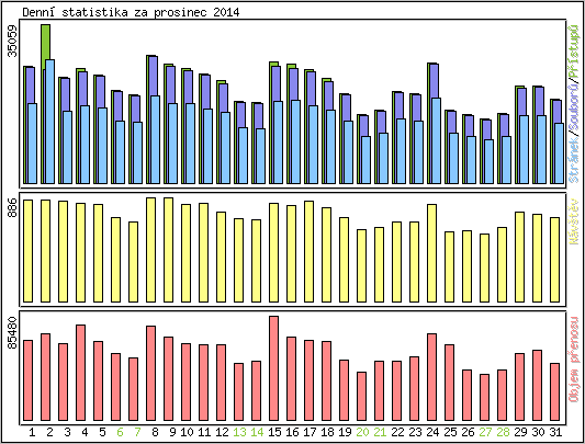 Denn� statistika