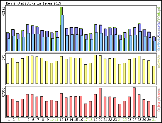 Denn� statistika