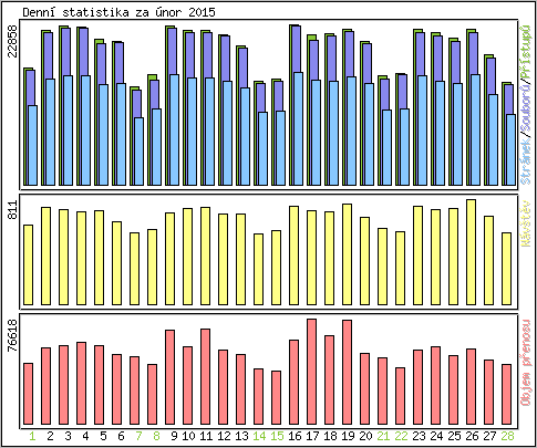 Denn� statistika