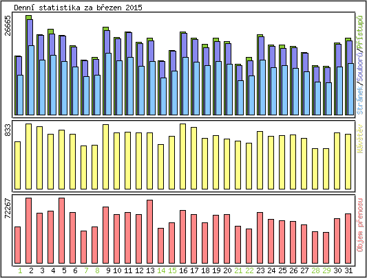 Denn� statistika