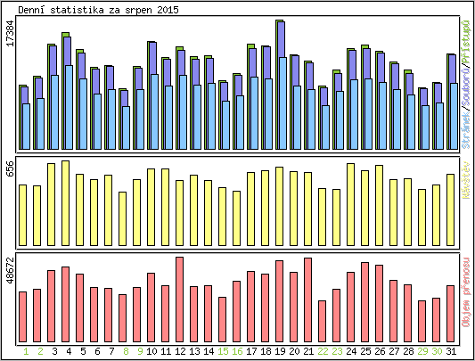 Denn� statistika